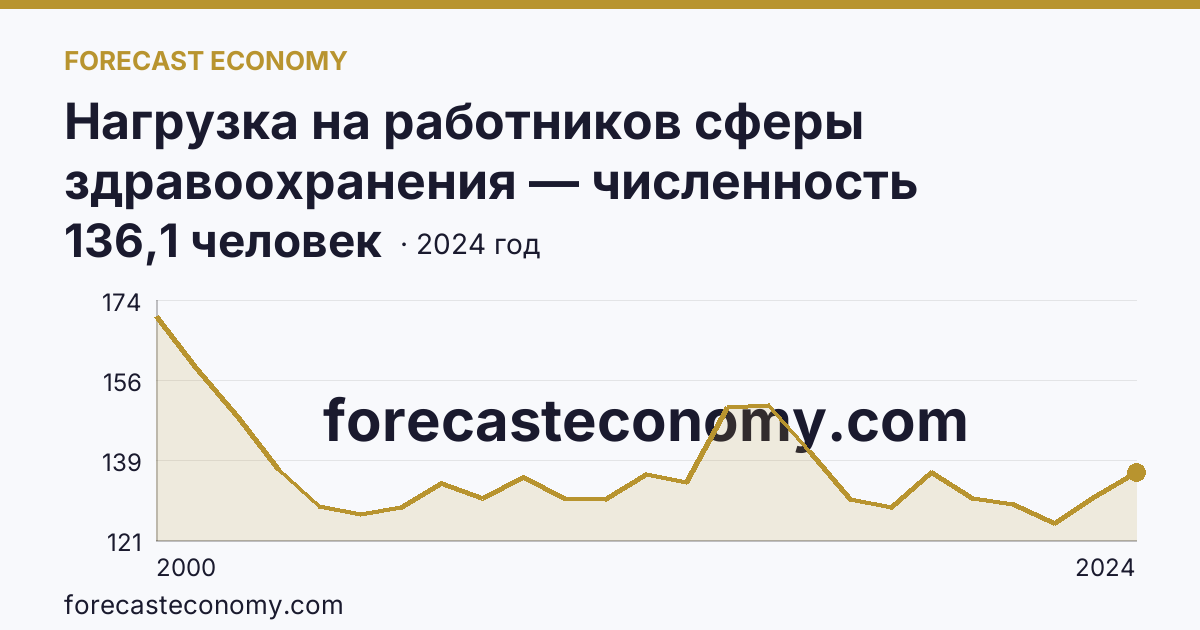 Нагрузка на работников сферы здравоохранения — численность населения на одного врача — Чукотский автономный округ: график динамики 2000–2024, последнее значение 136,1 человек