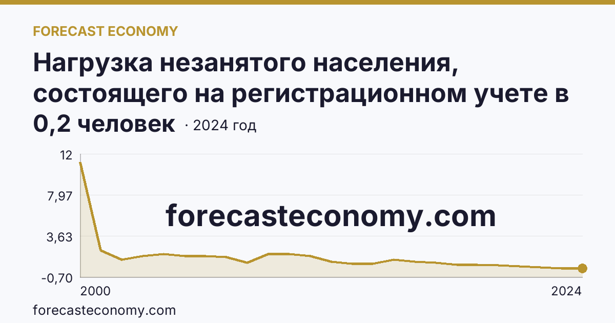 Нагрузка незанятого населения, состоящего на регистрационном учете в органах службы занятости населения, в расчете на одну заявленную вакансию — Чукотский автономный округ: график динамики 2000–2024, последнее значение 0,2 человек