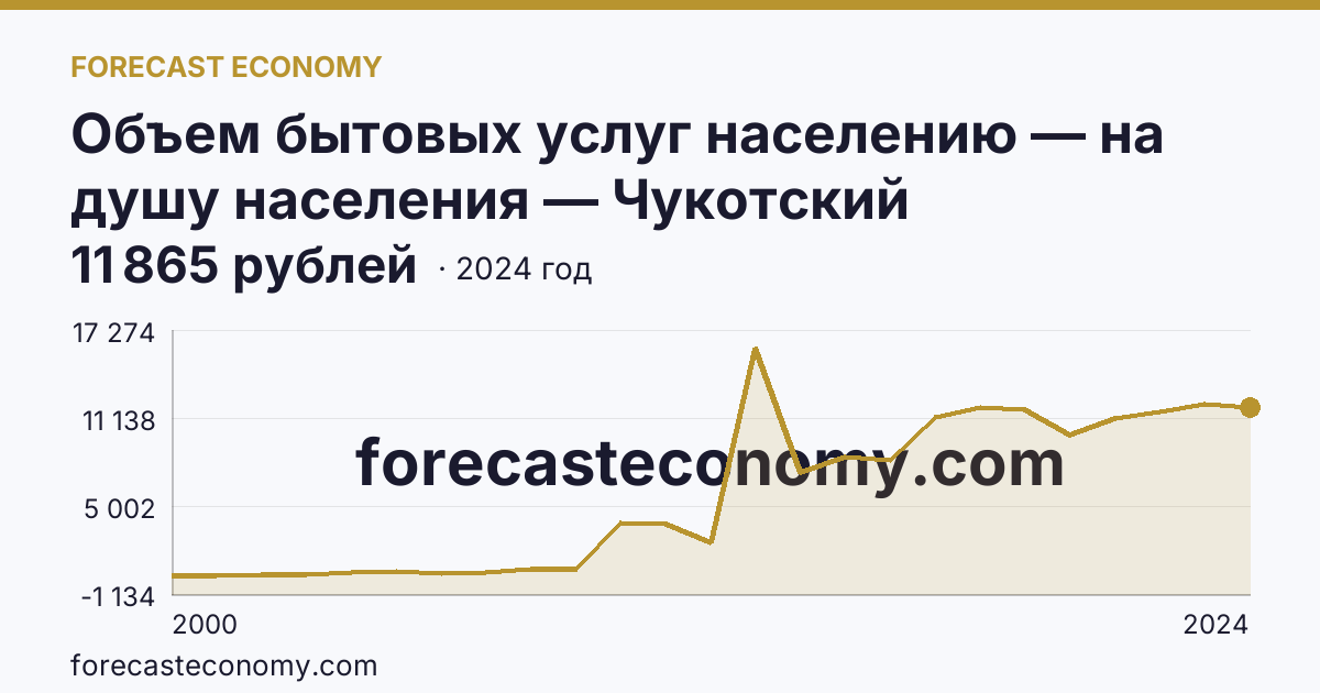 Объем бытовых услуг населению — на душу населения — Чукотский автономный округ: график динамики 2000–2024, последнее значение 11 865 рублей