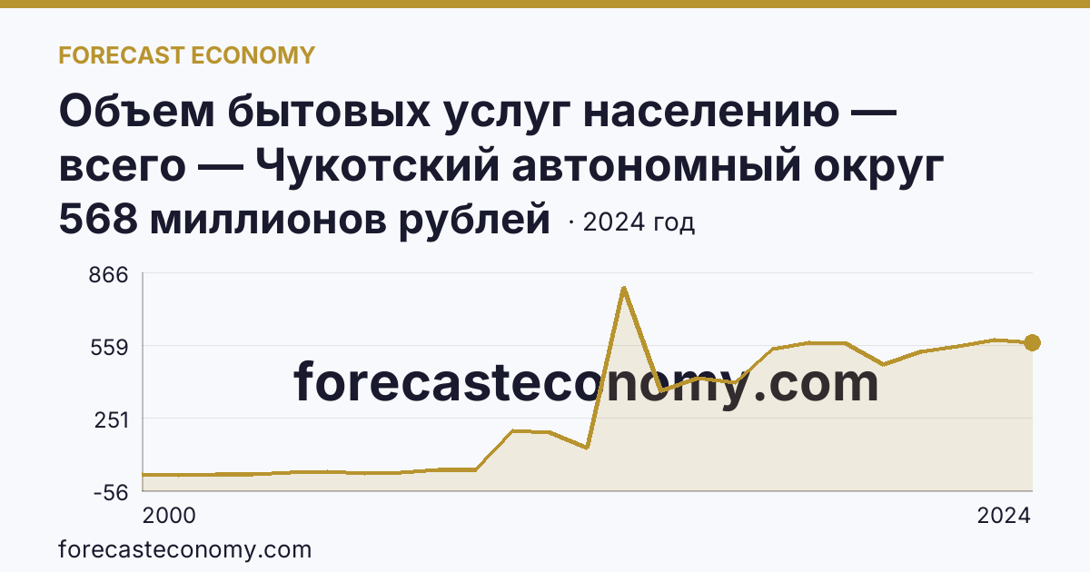 Объем бытовых услуг населению — всего — Чукотский автономный округ: график динамики 2000–2024, последнее значение 568 миллионов рублей