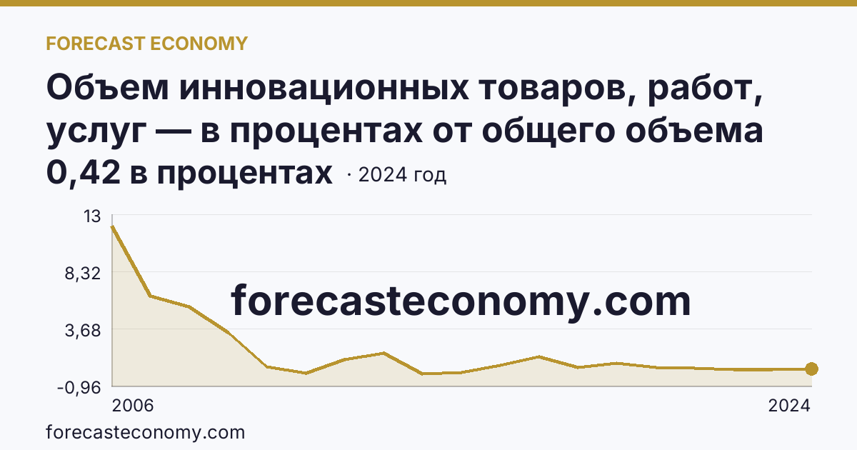 Объем инновационных товаров, работ, услуг — в процентах от общего объема отгруженных товаров, выполненных работ, услуг — Чукотский автономный округ: график динамики 2006–2024, последнее значение 0,42 в процентах