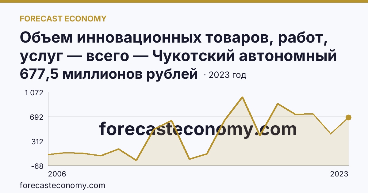 Объем инновационных товаров, работ, услуг — всего — Чукотский автономный округ: график динамики 2006–2023, последнее значение 677,5 миллионов рублей