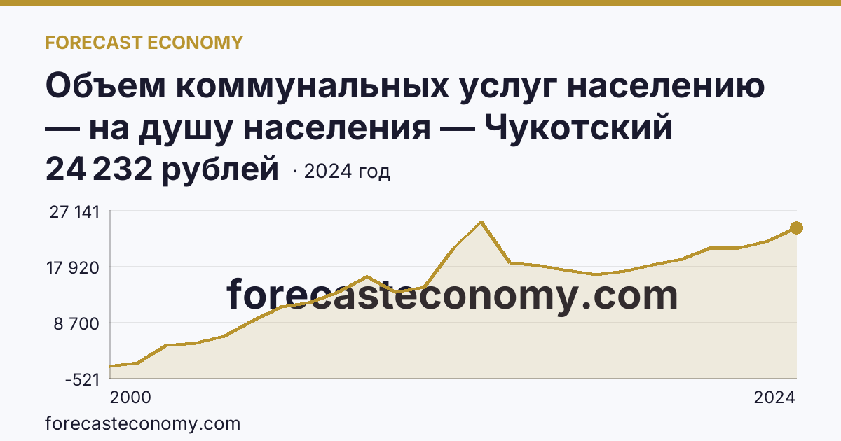 Объем коммунальных услуг населению — на душу населения — Чукотский автономный округ: график динамики 2000–2024, последнее значение 24 232 рублей