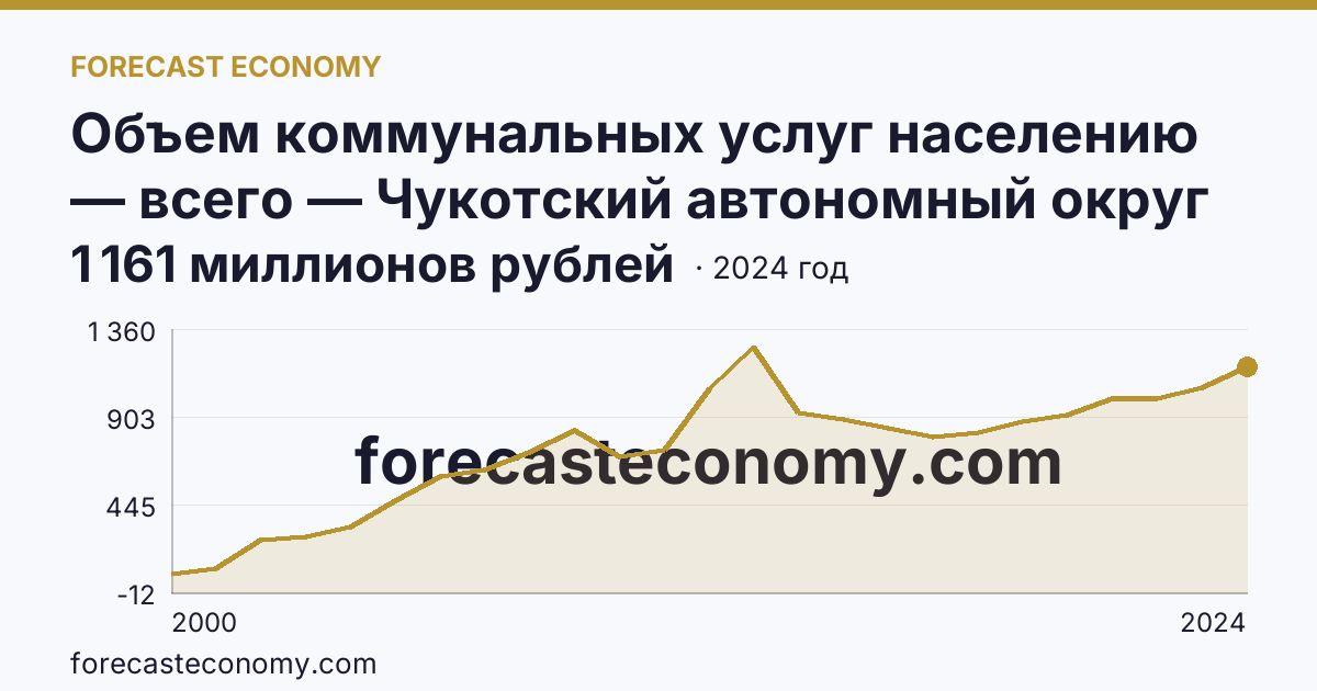Объем коммунальных услуг населению — всего — Чукотский автономный округ: график динамики 2000–2024, последнее значение 1 161 миллионов рублей