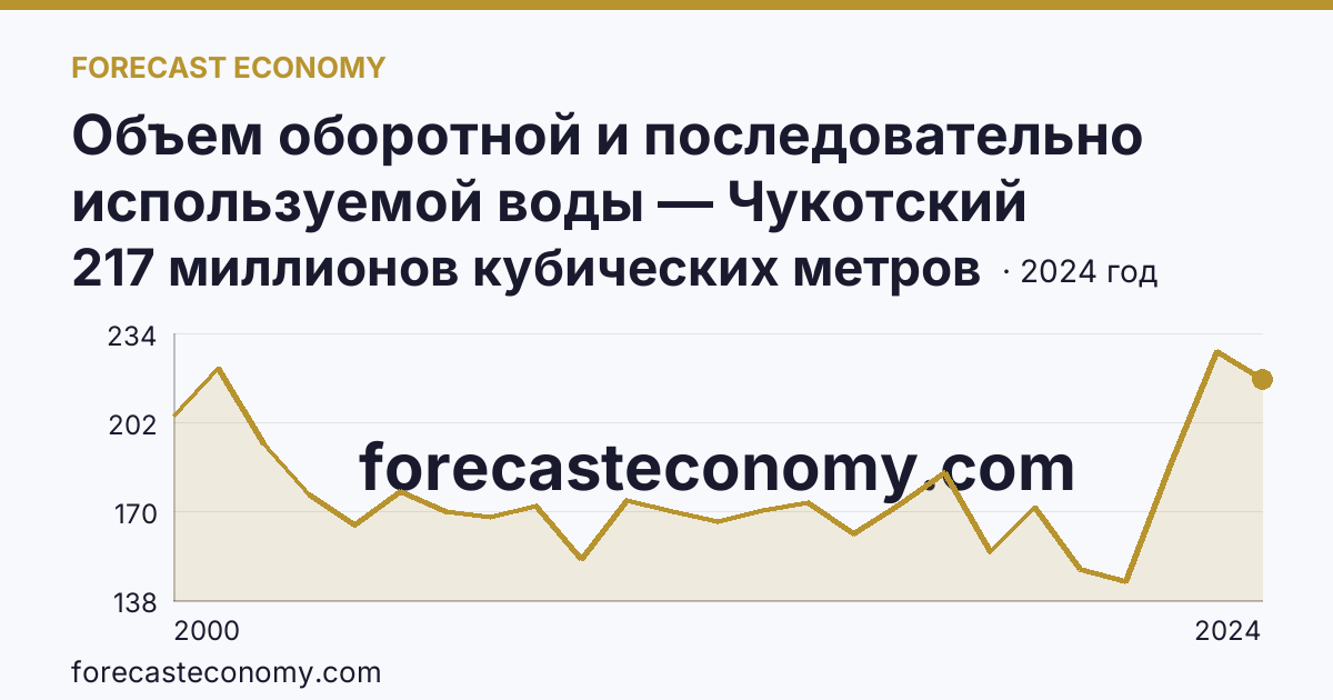 Объем оборотной и последовательно используемой воды — Чукотский автономный округ: график динамики 2000–2024, последнее значение 217 миллионов кубических метров