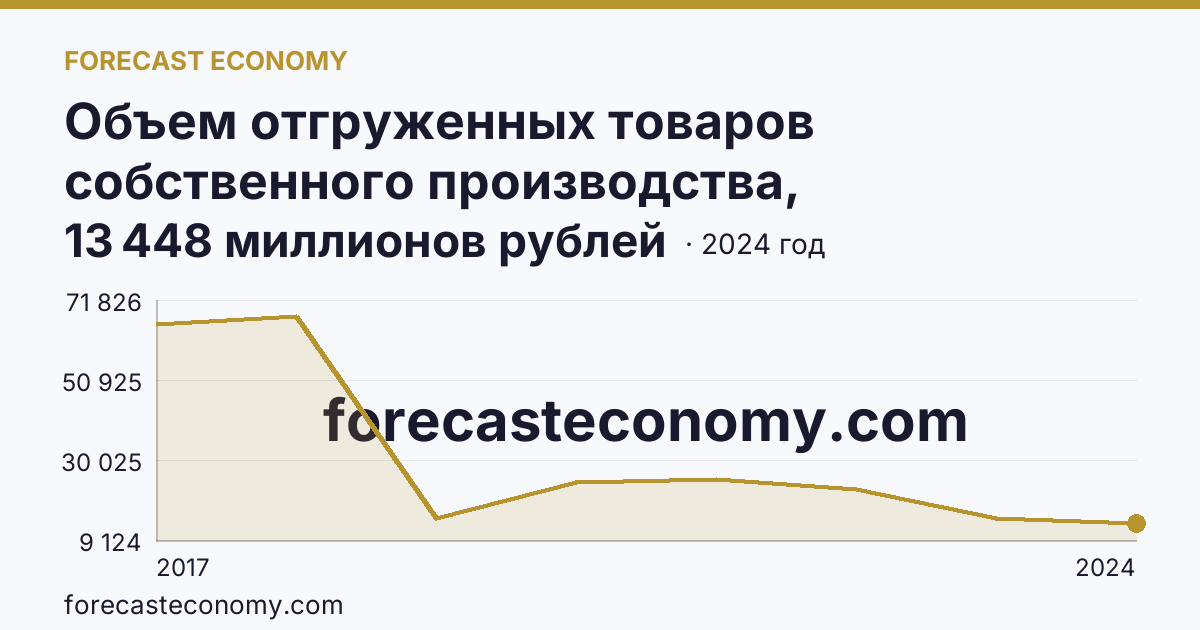 Объем отгруженных товаров собственного производства, выполненных работ и услуг собственными силами по видам экономической деятельности — «Добыча полезных ископаемых» в соответствии с ОКВЭД2 — Чукотский автономный округ: график динамики 2017–2024, последнее значение 13 448 миллионов рублей