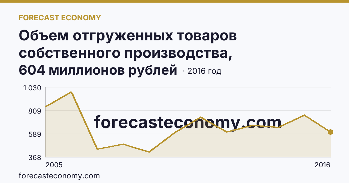 Объем отгруженных товаров собственного производства, выполненных работ и услуг собственными силами по видам экономической деятельности — «Обрабатывающие производства» в соответствии с ОКВЭД (2005-2016 гг.) — Чукотский автономный округ: график динамики 2005–2016, последнее значение 604 миллионов рублей