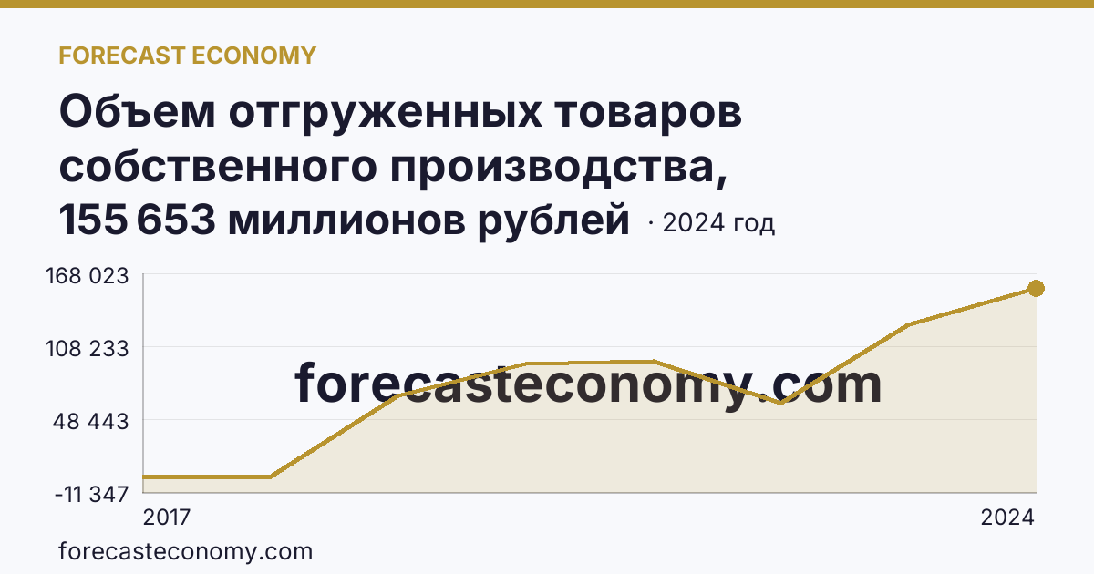 Объем отгруженных товаров собственного производства, выполненных работ и услуг собственными силами по видам экономической деятельности — «Обрабатывающие производства» в соответствии с ОКВЭД2 — Чукотский автономный округ: график динамики 2017–2024, последнее значение 155 653 миллионов рублей