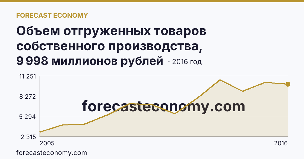 Объем отгруженных товаров собственного производства, выполненных работ и услуг собственными силами по видам экономической деятельности — «Производство и распределение электроэнергии, газа и воды» в соответствии с ОКВЭД (2005-2016 гг.) — Чукотский автономный округ: график динамики 2005–2016, последнее значение 9 998 миллионов рублей