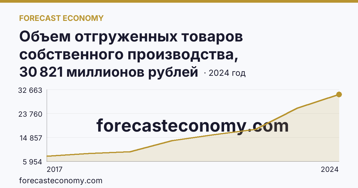 Объем отгруженных товаров собственного производства, выполненных работ и услуг собственными силами по видам экономической деятельности — «Обеспечение электрической энергией, газом и паром; кондиционирование воздуха» в соответствии с ОКВЭД2 — Чукотский автономный округ: график динамики 2017–2024, последнее значение 30 821 миллионов рублей