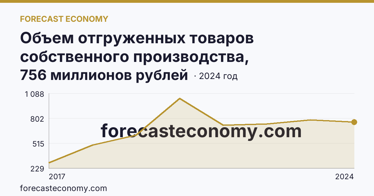 Объем отгруженных товаров собственного производства, выполненных работ и услуг собственными силами по видам экономической деятельности — «Водоснабжение; водоотведение, организация сбора и утилизации отходов, деятельность по ликвидации загрязнений» в соответствии с ОКВЭД2 — Чукотский автономный округ: график динамики 2017–2024, последнее значение 756 миллионов рублей
