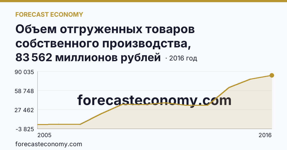 Объем отгруженных товаров собственного производства, выполненных работ и услуг собственными силами по видам экономической деятельности — «Добыча полезных ископаемых» в соответствии с ОКВЭД (2005-2016 гг.) — Чукотский автономный округ: график динамики 2005–2016, последнее значение 83 562 миллионов рублей