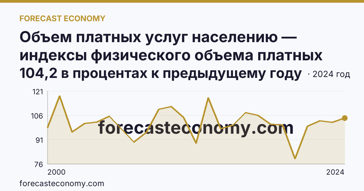 Объем платных услуг населению — индексы физического объема платных услуг населению — Чукотский автономный округ: график динамики 2000–2024, последнее значение 104,2 в процентах к предыдущему году