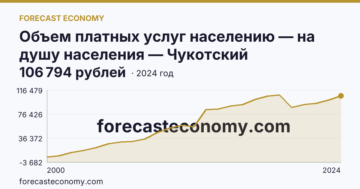 Объем платных услуг населению — на душу населения — Чукотский автономный округ: график динамики 2000–2024, последнее значение 106 794 рублей