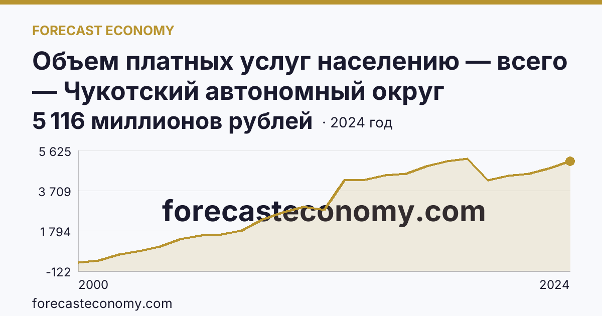 Объем платных услуг населению — всего — Чукотский автономный округ: график динамики 2000–2024, последнее значение 5 116 миллионов рублей