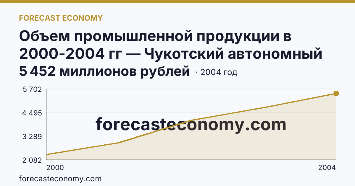 Объем промышленной продукции в 2000-2004 гг — Чукотский автономный округ: график динамики 2000–2004, последнее значение 5 452 миллионов рублей