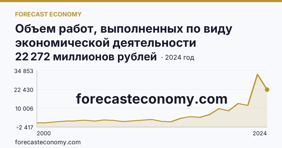 Объем работ, выполненных по виду экономической деятельности «Строительство» — Чукотский автономный округ: график динамики 2000–2024, последнее значение 22 272 миллионов рублей