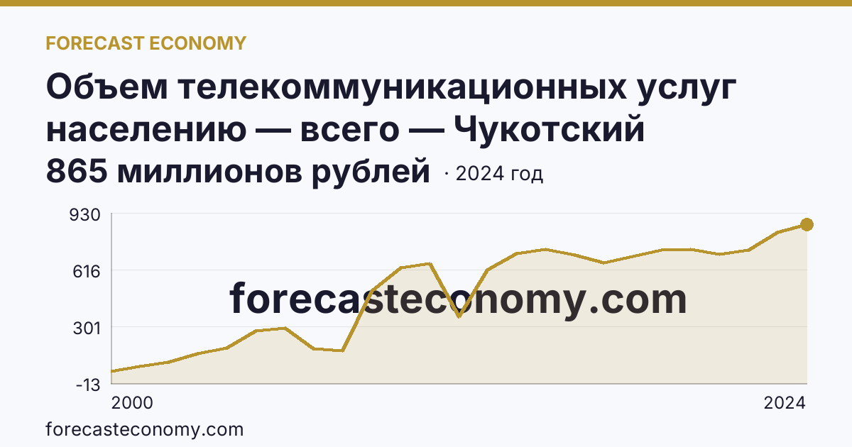Объем телекоммуникационных услуг населению — всего — Чукотский автономный округ: график динамики 2000–2024, последнее значение 865 миллионов рублей