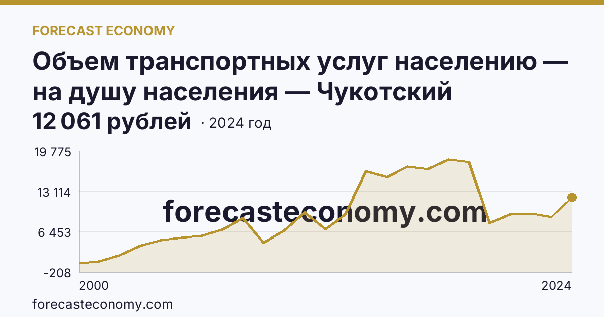 Объем транспортных услуг населению — на душу населения — Чукотский автономный округ: график динамики 2000–2024, последнее значение 12 061 рублей
