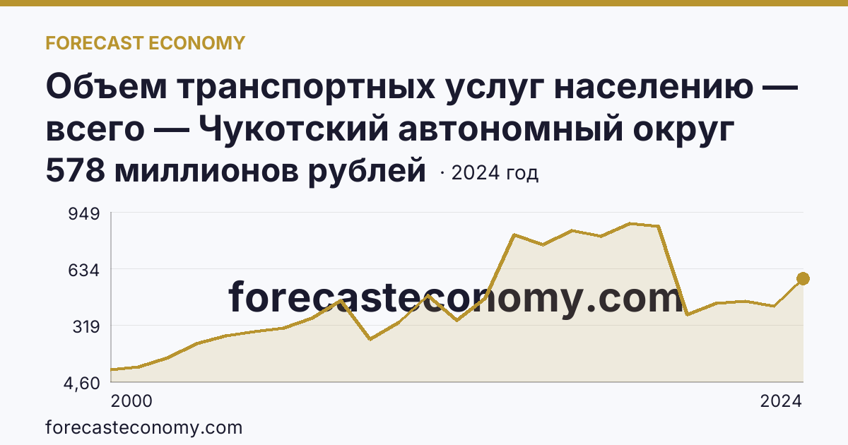Объем транспортных услуг населению — всего — Чукотский автономный округ: график динамики 2000–2024, последнее значение 578 миллионов рублей