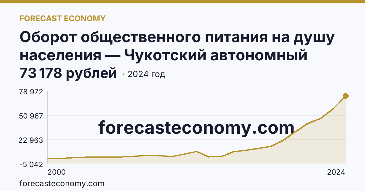 Оборот общественного питания на душу населения — Чукотский автономный округ: график динамики 2000–2024, последнее значение 73 178 рублей
