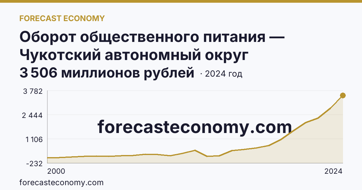 Оборот общественного питания — Чукотский автономный округ: график динамики 2000–2024, последнее значение 3 506 миллионов рублей