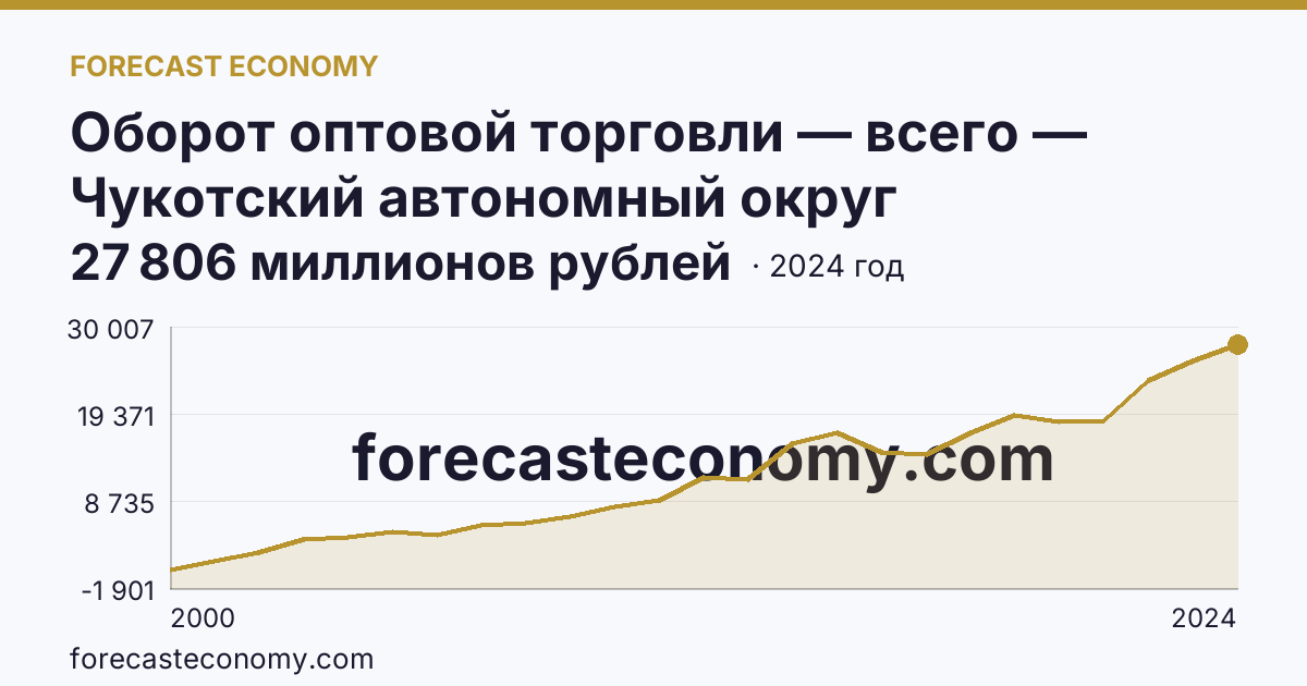 Оборот оптовой торговли — всего — Чукотский автономный округ: график динамики 2000–2024, последнее значение 27 806 миллионов рублей