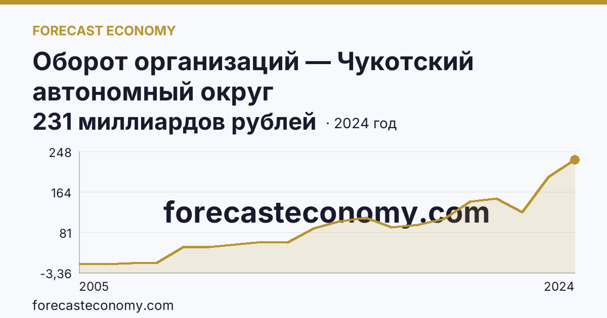 Оборот организаций — Чукотский автономный округ: график динамики 2005–2024, последнее значение 231 миллиардов рублей