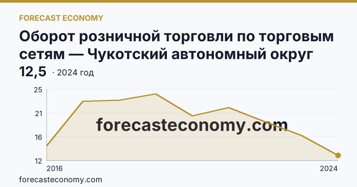 Оборот розничной торговли по торговым сетям — Чукотский автономный округ: график динамики 2016–2024, последнее значение 12,5