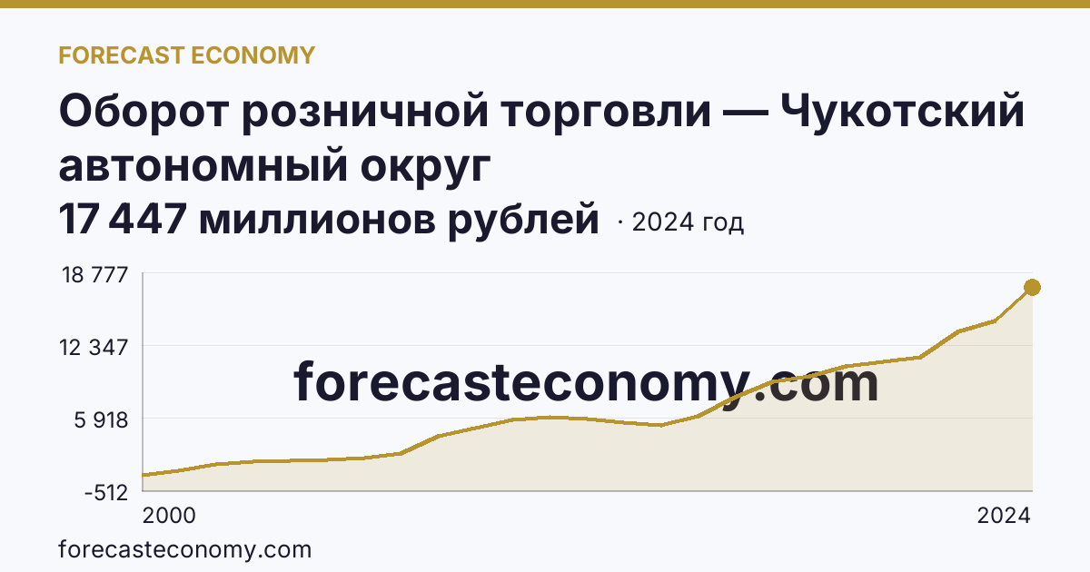 Оборот розничной торговли — Чукотский автономный округ: график динамики 2000–2024, последнее значение 17 447 миллионов рублей