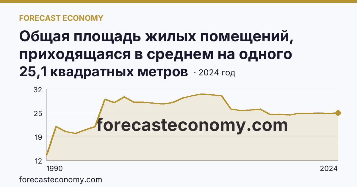Общая площадь жилых помещений, приходящаяся в среднем на одного жителя — Чукотский автономный округ: график динамики 1990–2024, последнее значение 25,1 квадратных метров