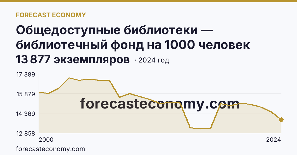 Общедоступные библиотеки — библиотечный фонд на 1000 человек населения — Чукотский автономный округ: график динамики 2000–2024, последнее значение 13 877 экземпляров