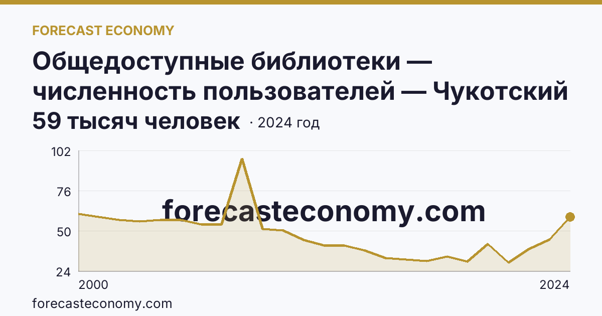 Общедоступные библиотеки — численность пользователей — Чукотский автономный округ: график динамики 2000–2024, последнее значение 59 тысяч человек