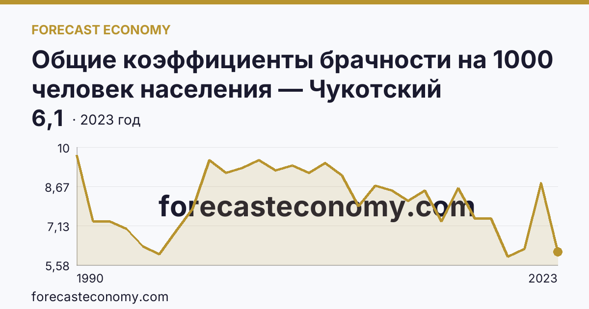 Общие коэффициенты брачности на 1000 человек населения — Чукотский автономный округ: график динамики 1990–2023, последнее значение 6,1