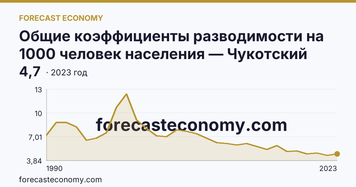 Общие коэффициенты разводимости на 1000 человек населения — Чукотский автономный округ: график динамики 1990–2023, последнее значение 4,7
