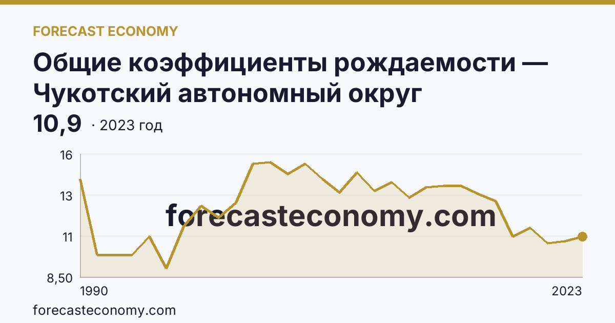 Общие коэффициенты рождаемости — Чукотский автономный округ: график динамики 1990–2023, последнее значение 10,9