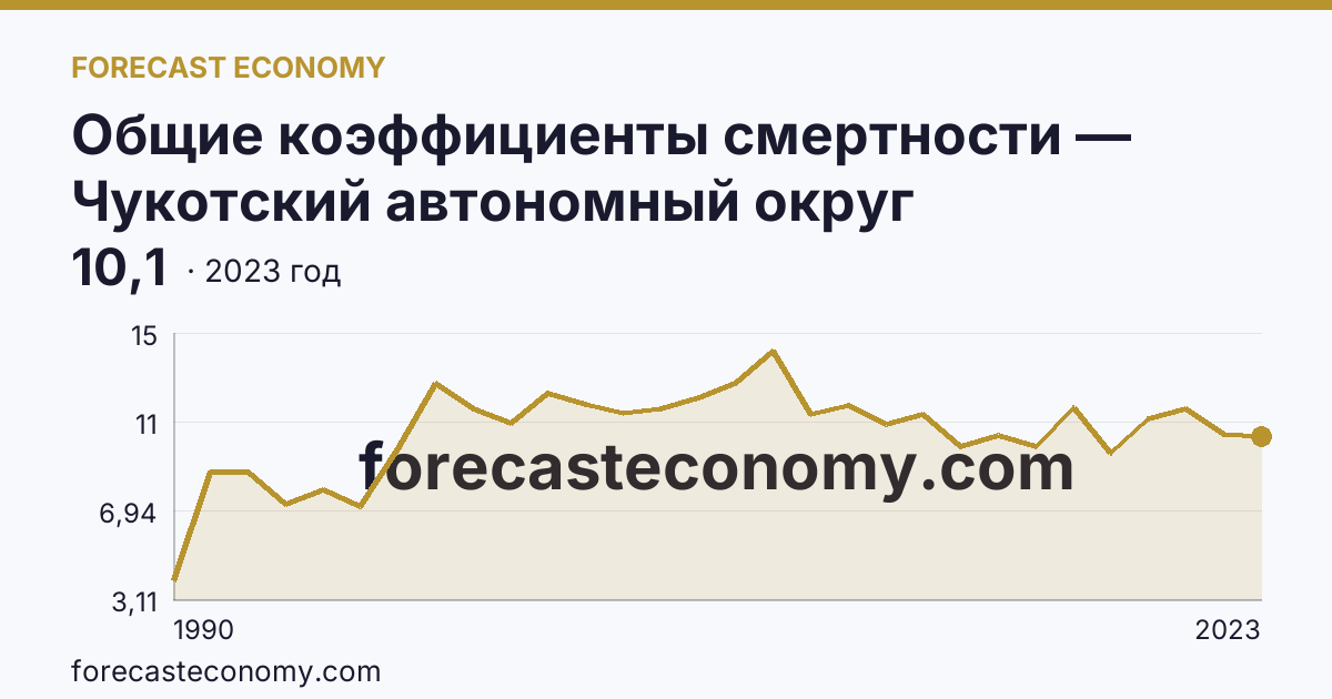 Общие коэффициенты смертности — Чукотский автономный округ: график динамики 1990–2023, последнее значение 10,1