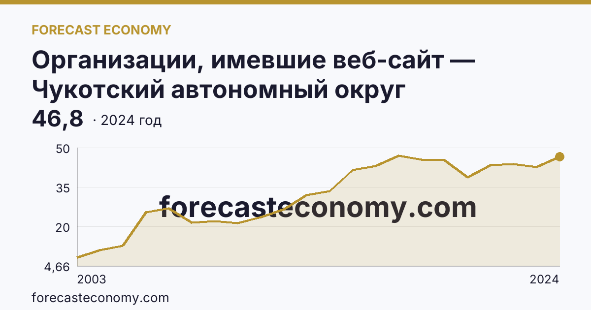 Организации, имевшие веб-сайт — Чукотский автономный округ: график динамики 2003–2024, последнее значение 46,8