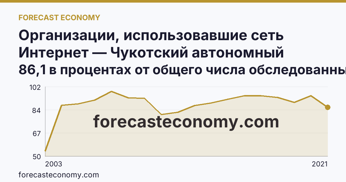 Организации, использовавшие сеть Интернет — Чукотский автономный округ: график динамики 2003–2021, последнее значение 86,1 в процентах от общего числа обследованных организаций
