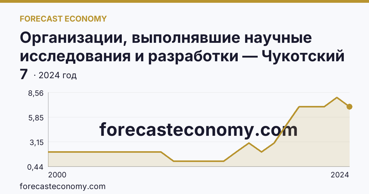 Организации, выполнявшие научные исследования и разработки — Чукотский автономный округ: график динамики 2000–2024, последнее значение 7