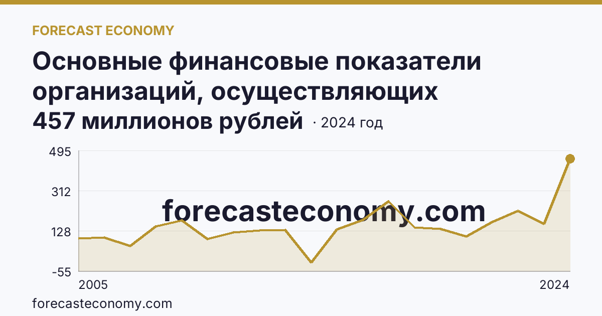 Основные финансовые показатели организаций, осуществляющих деятельность в растениеводстве и животноводстве — сальдированный финансовый результат (прибыль (убыток) до налогообложения) организаций. Животноводство — Чукотский автономный округ: график динамики 2005–2024, последнее значение 457 миллионов рублей