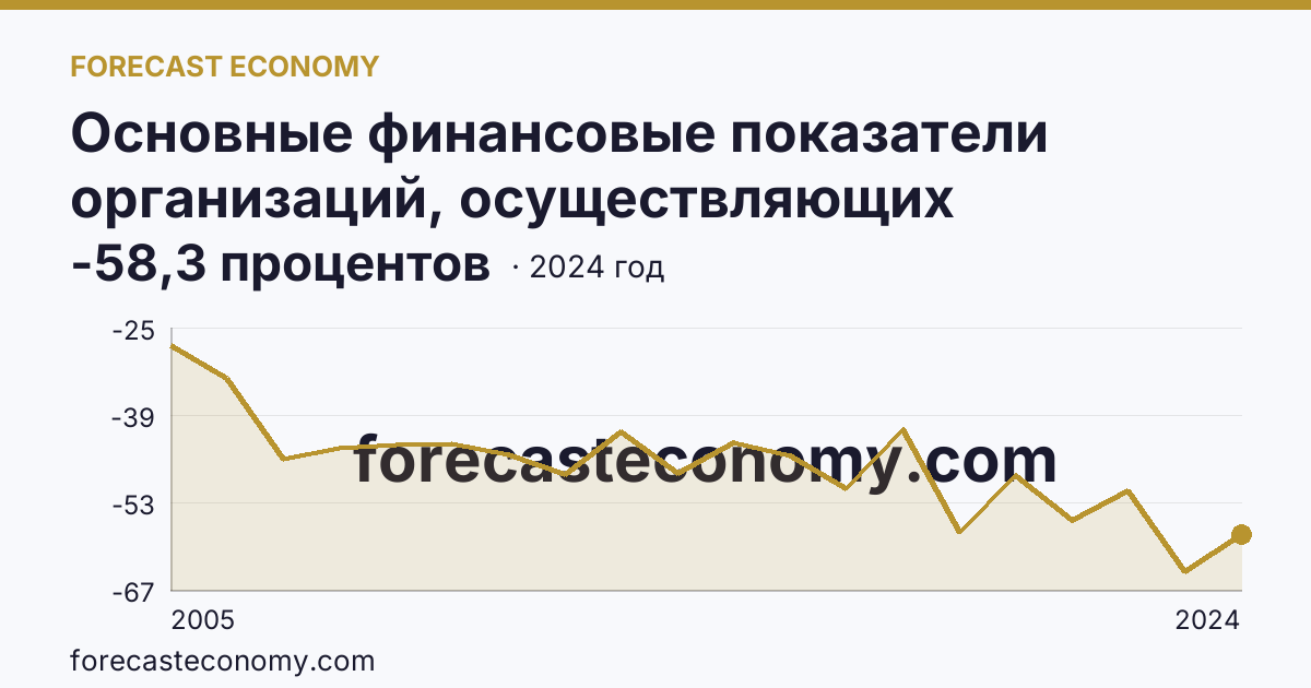 Основные финансовые показатели организаций, осуществляющих деятельность в растениеводстве и животноводстве — рентабельность проданных товаров, продукции (работ, услуг) организаций. Животноводство — Чукотский автономный округ: график динамики 2005–2024, последнее значение -58,3 процентов