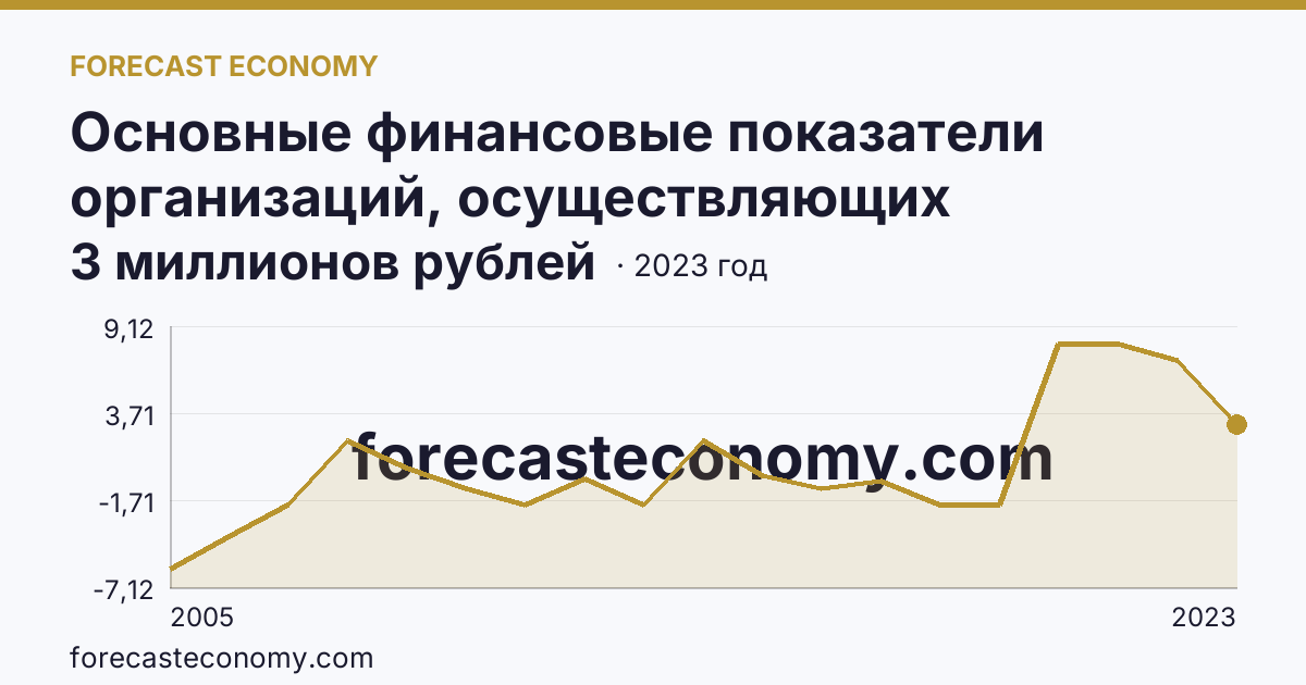 Основные финансовые показатели организаций, осуществляющих деятельность в растениеводстве и животноводстве — сальдированный финансовый результат (прибыль (убыток) до налогообложения) организаций. Растениеводство — Чукотский автономный округ: график динамики 2005–2023, последнее значение 3 миллионов рублей