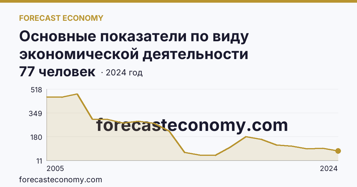 Основные показатели по виду экономической деятельности «Рыболовство» — среднесписочная численность работников организаций — Чукотский автономный округ: график динамики 2005–2024, последнее значение 77 человек