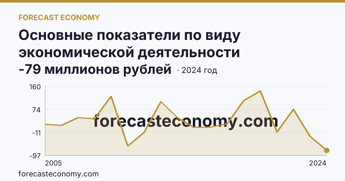 Основные показатели по виду экономической деятельности «Рыболовство» — сальдированный финансовый результат (прибыль (убыток) до налогообложения) деятельности организаций — Чукотский автономный округ: график динамики 2005–2024, последнее значение -79 миллионов рублей