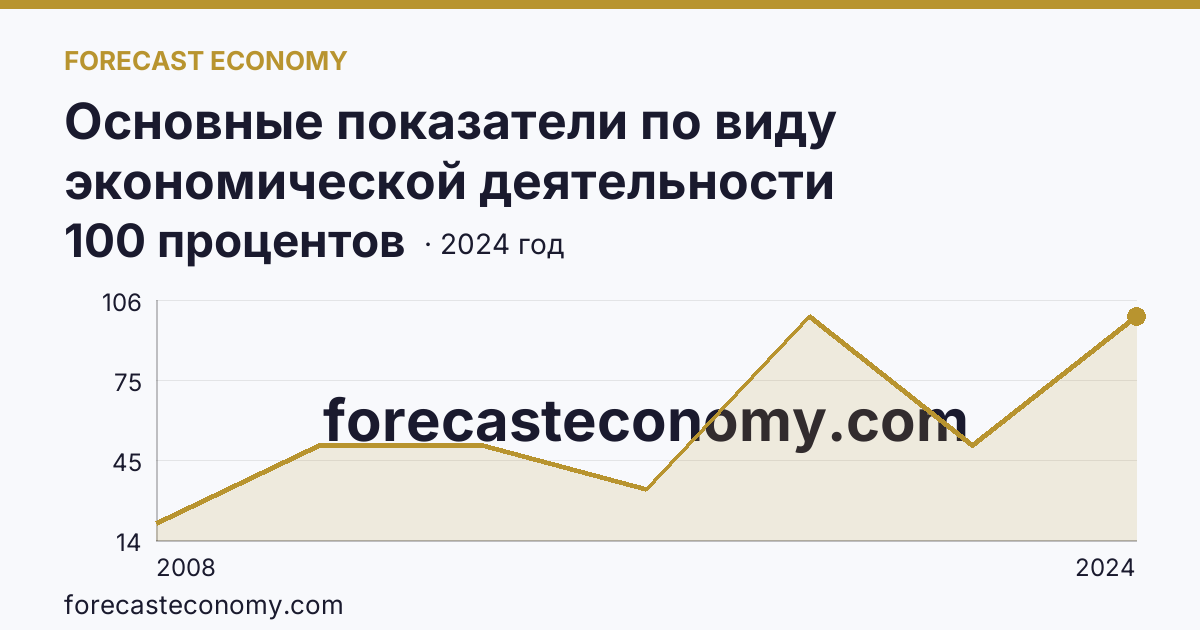 Основные показатели по виду экономической деятельности «Рыболовство» — удельный вес убыточных организаций в общем числе организаций по виду экономической деятельности «Рыболовство» — Чукотский автономный округ: график динамики 2008–2024, последнее значение 100 процентов