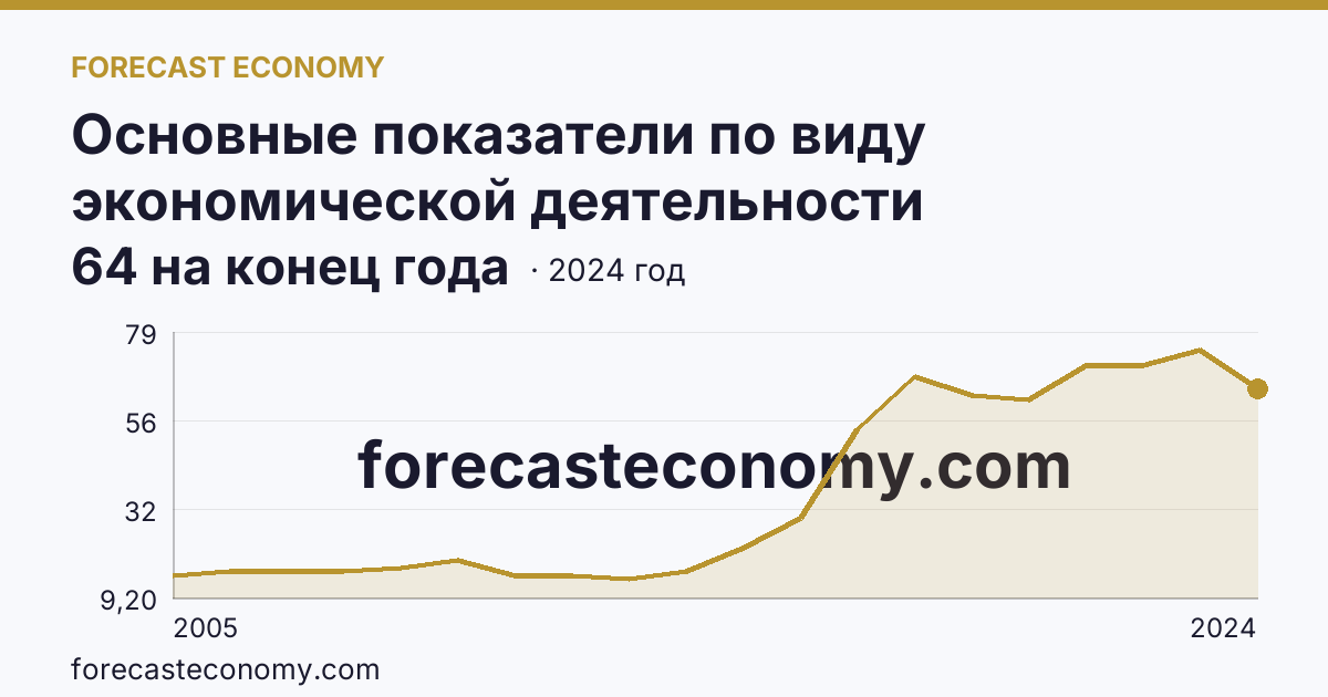 Основные показатели по виду экономической деятельности «Рыболовство» — число организаций — Чукотский автономный округ: график динамики 2005–2024, последнее значение 64 на конец года