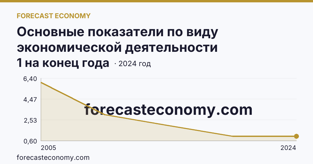 Основные показатели по виду экономической деятельности «Рыбоводство» — число организаций — Чукотский автономный округ: график динамики 2005–2024, последнее значение 1 на конец года