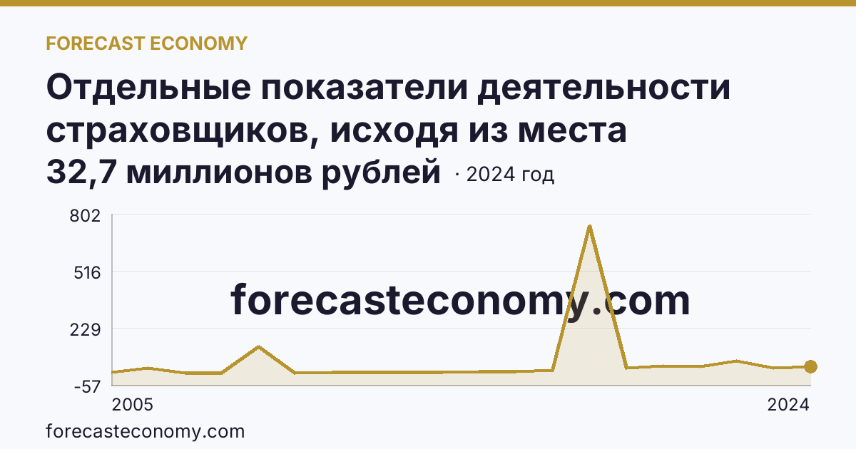 Отдельные показатели деятельности страховщиков, исходя из места заключения договора — выплаты по договорам страхования — Чукотский автономный округ: график динамики 2005–2024, последнее значение 32,7 миллионов рублей