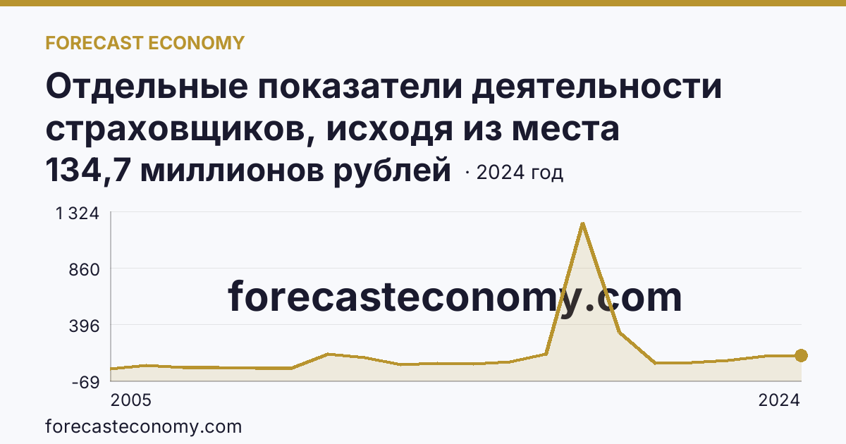 Отдельные показатели деятельности страховщиков, исходя из места заключения договора — страховые премии (взносы) — Чукотский автономный округ: график динамики 2005–2024, последнее значение 134,7 миллионов рублей